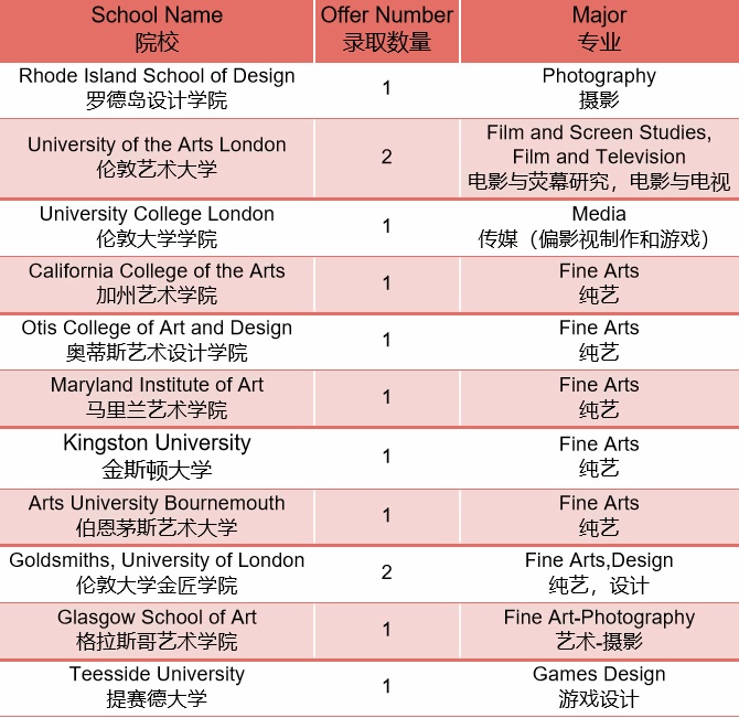 协和三林校区毕业生艺术院校录取总览.jpg