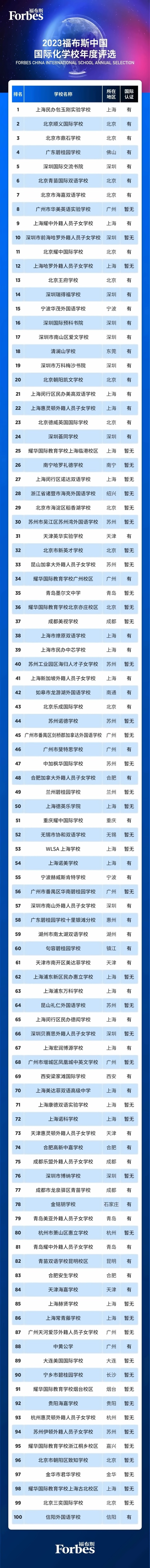 2023福布斯中国·国际化学校评选