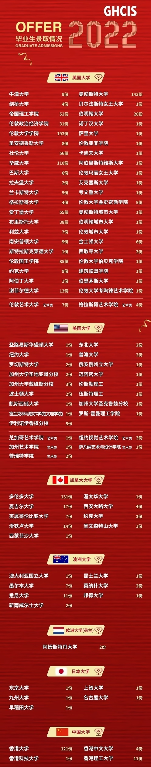 2022届光华剑桥毕业生录取院校