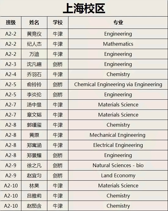 上海領(lǐng)科2020年喜獲18份牛津、劍橋預(yù)錄取通知書(shū)