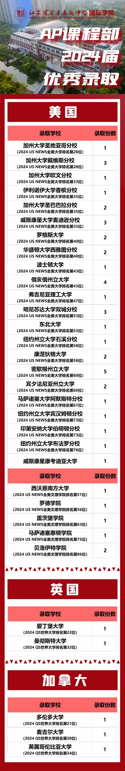 張家港梁豐高級中學國際學院錄取喜報
