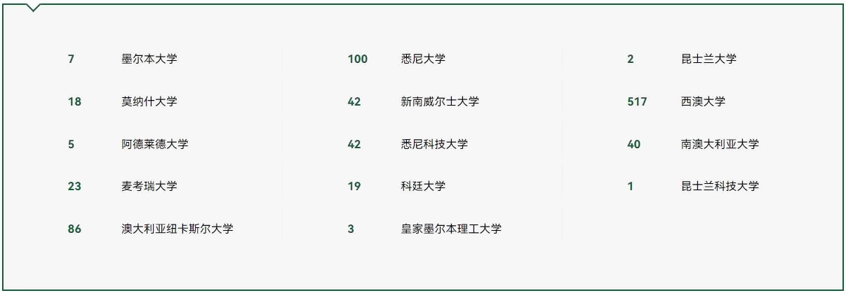 枫叶世界学校课程2023澳大利亚大学录取情况.jpg