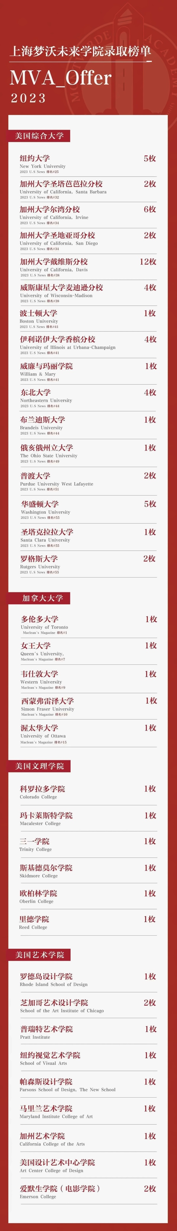 上海梦沃未来学院2023届毕业生录取榜单.jpg