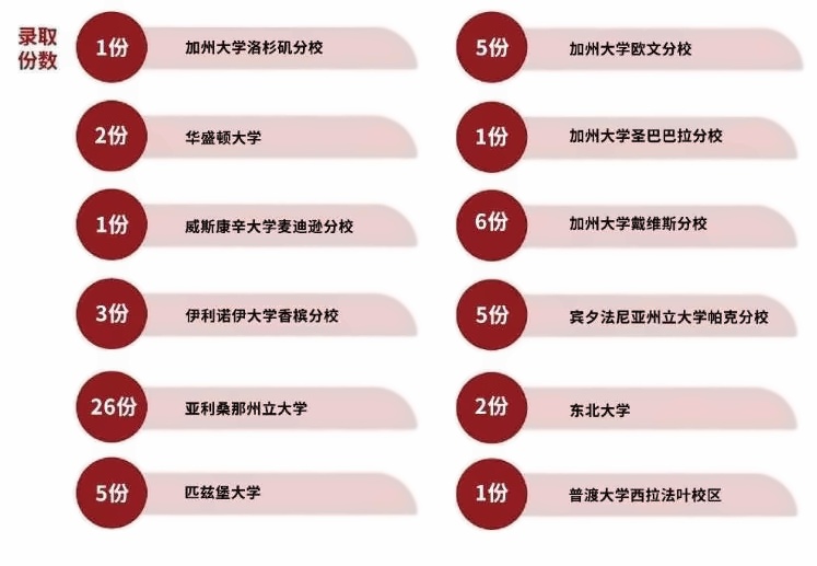 枫叶美国大学录取情况.jpg