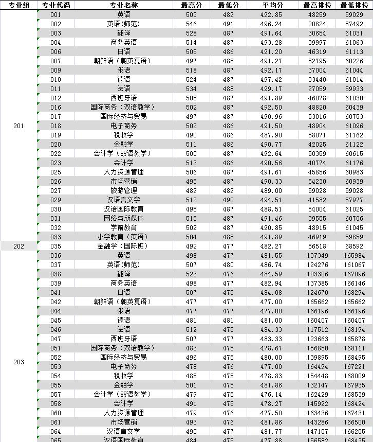 广东外语外贸大学南国商学院是几本？是985和211吗？