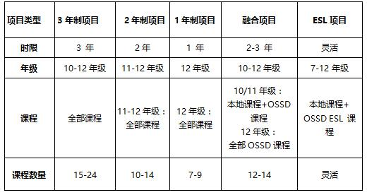 OSSD课程
