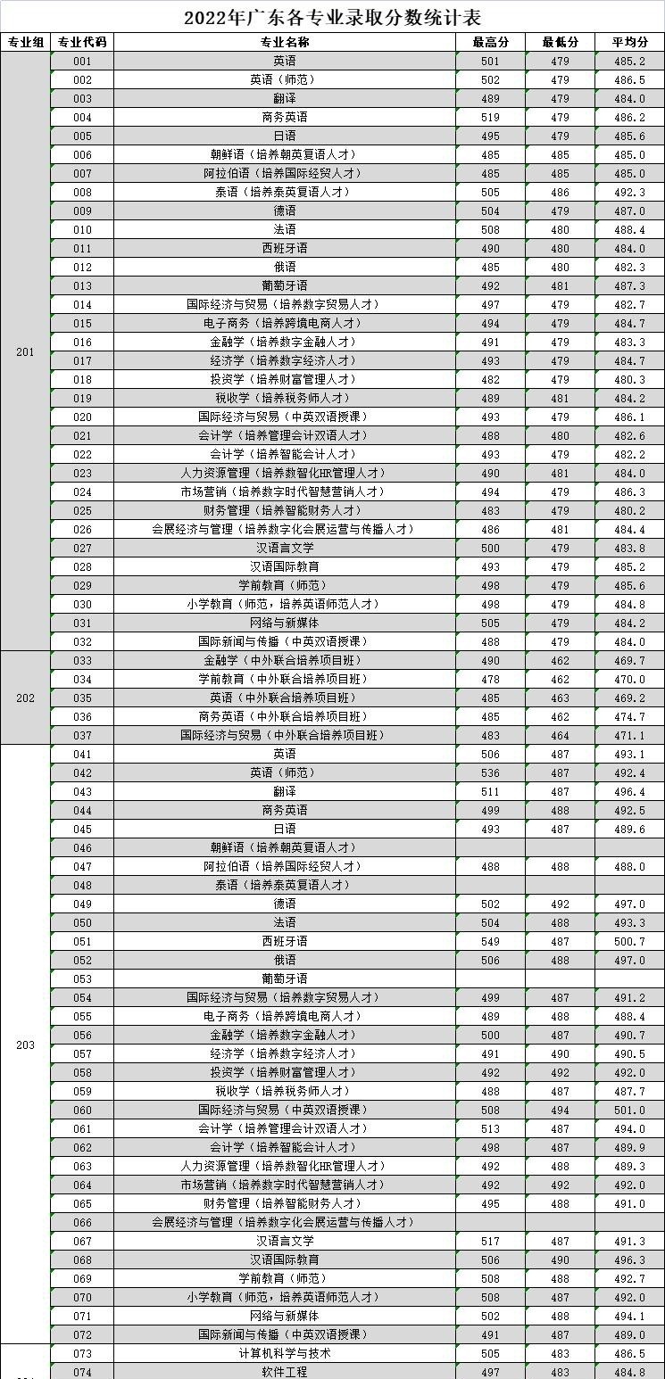 广东外语外贸大学南国商学院2022年各个专业录取分数线汇总