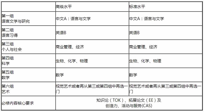 IBDP各年級課程設(shè)置.jpg