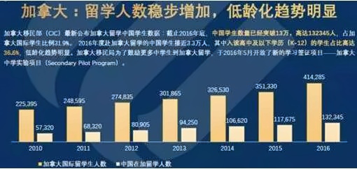 中加楓華國際學(xué)校與你分析2017加拿大留學(xué)市場