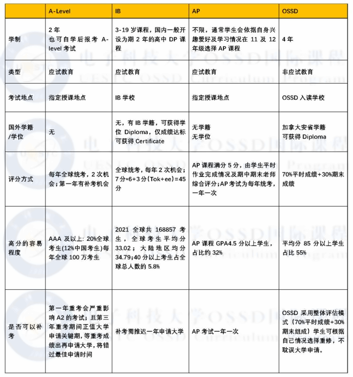 电子科技大学OSSD国际课程