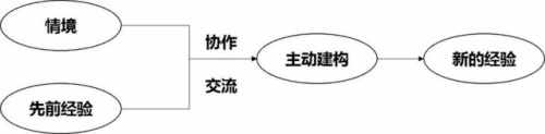 建构主义的情境教学.jpg