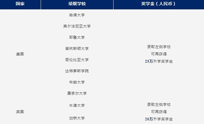 苏州工业园区外国语学校国际高中奖学金