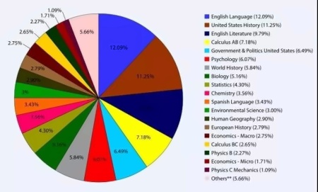 哪些学校承认AP课程学分.jpg