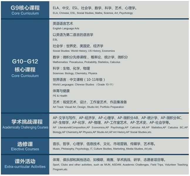 上海东鼎外国语学校美高+AP课程设置.jpg