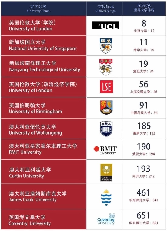 上海林国荣学校新加坡合作院校-2023QS世界大学排名.jpg