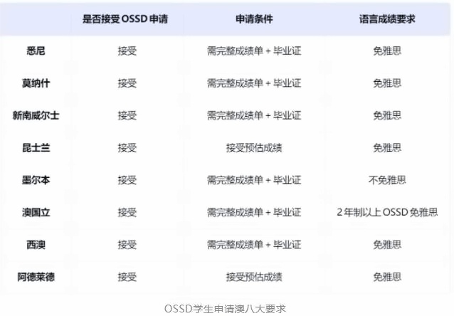 OSSD学生申请澳八大要求.jpg