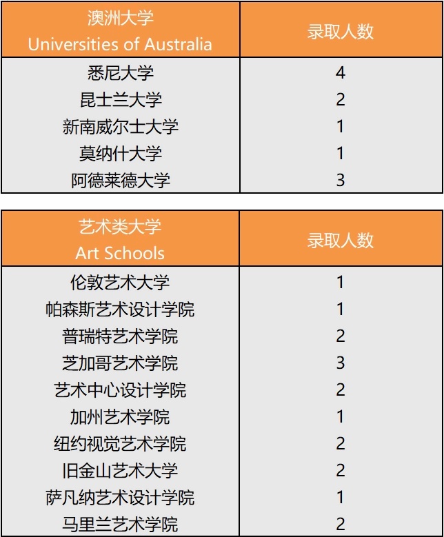 新虹桥中学国际部2022届毕业生澳洲、艺术大学录取院校.jpg