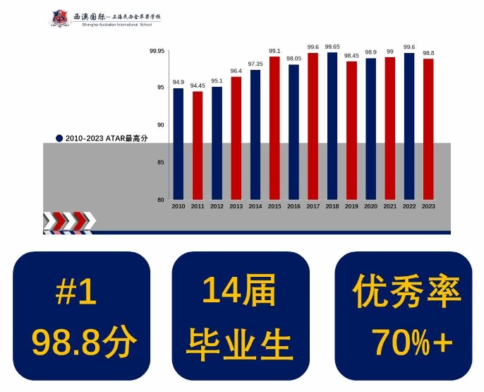 上海澳大利亚国际高中2010-2023ATAR最高分.jpg