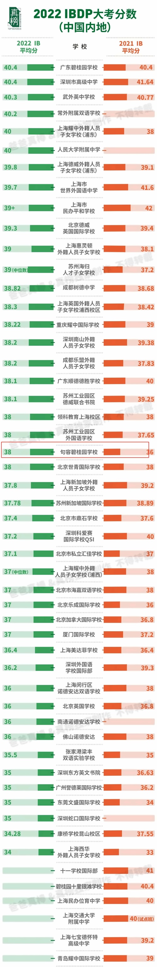 排名