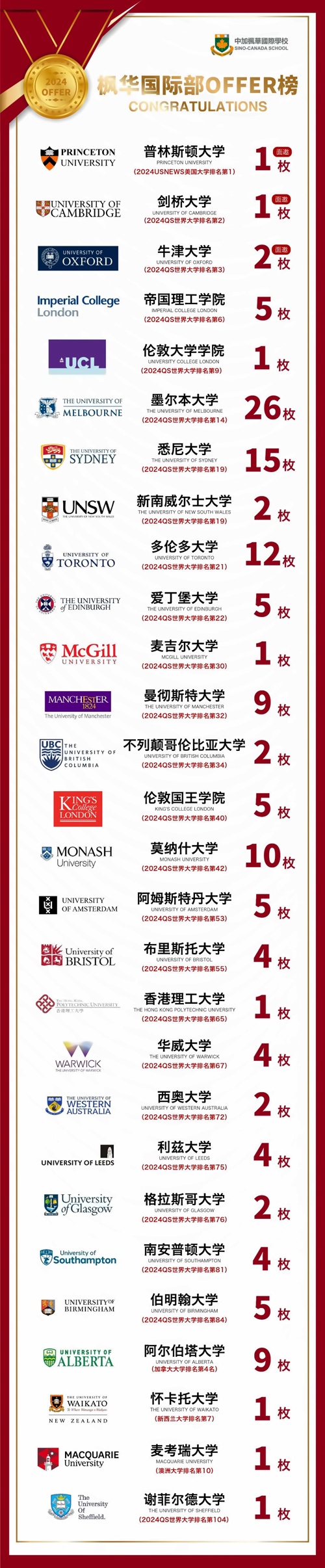 中加楓華國際學校錄取喜報