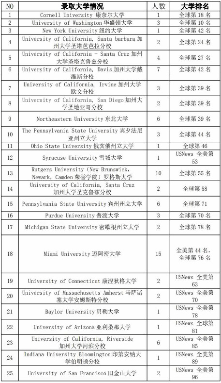 上海金蘋果學(xué)校國際部近5年畢業(yè)生美國名校錄取.jpg