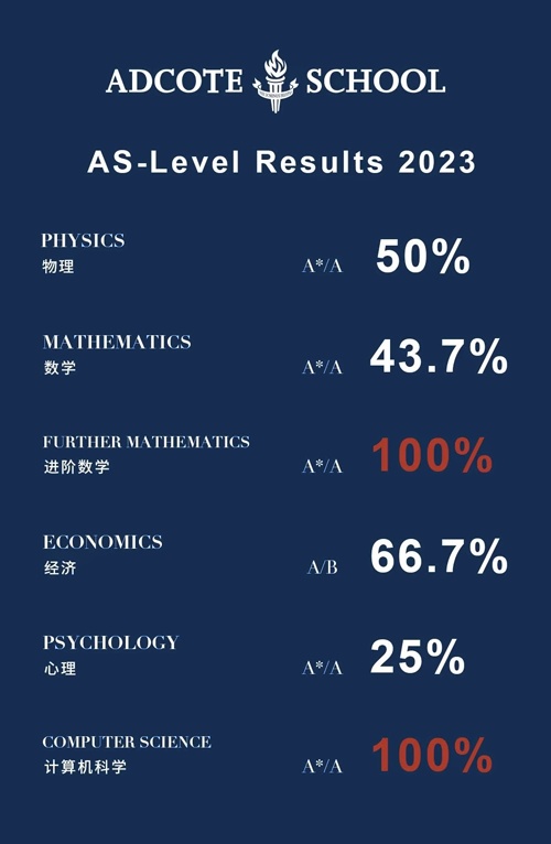 苏州阿德科特学校A LEVEL全球大考成绩