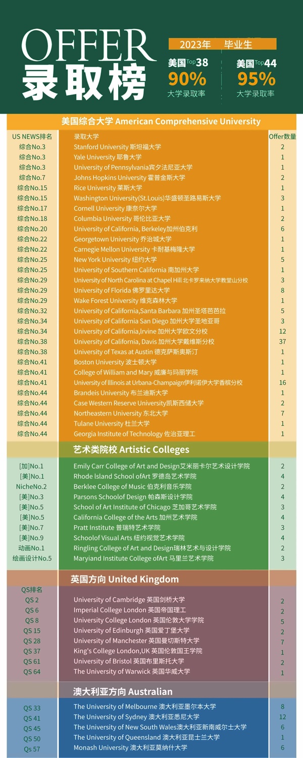 上海新虹桥中学美高课程2023年升学榜.jpg