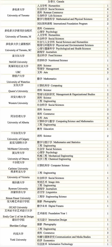 上海枫叶2022届毕业生加拿大方向录取榜单.jpg