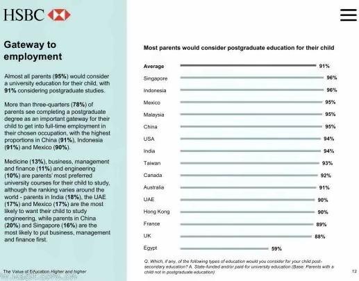 HSBC 汇丰全球报告《教育的价值报告》：为什么一定要留学？