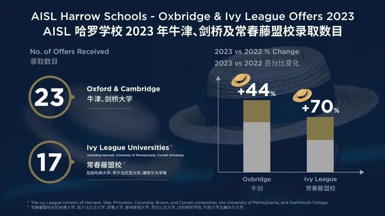 哈羅學校2023牛津、劍橋記常春藤盟校錄取數目.jpg