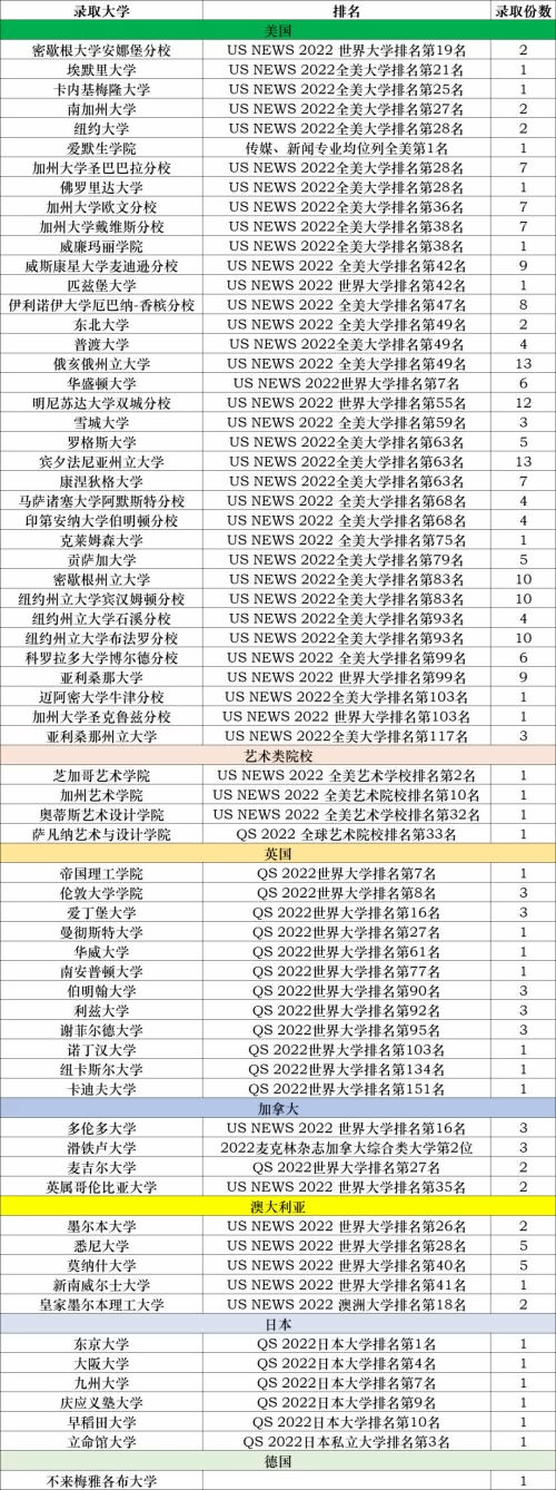張家港梁豐高級中學(xué)國際學(xué)院AP班2022屆錄取成果