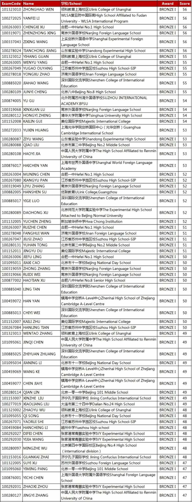 2017至2018年度英国物理奥林匹克竞赛：铜奖Bronze I名单