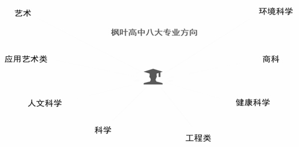 枫叶高中八大专业.jpg