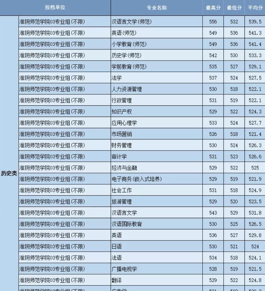 淮阴师范学院是几本？是985和211吗？