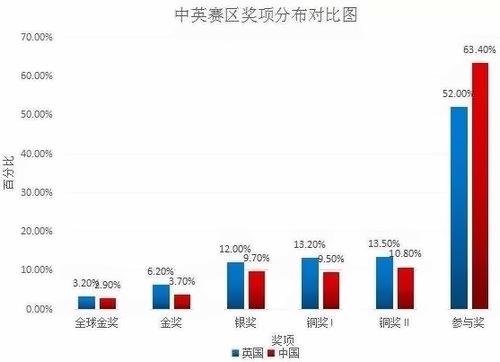 2017至2018年度英国物理奥林匹克竞赛中英赛区整体的获奖情况