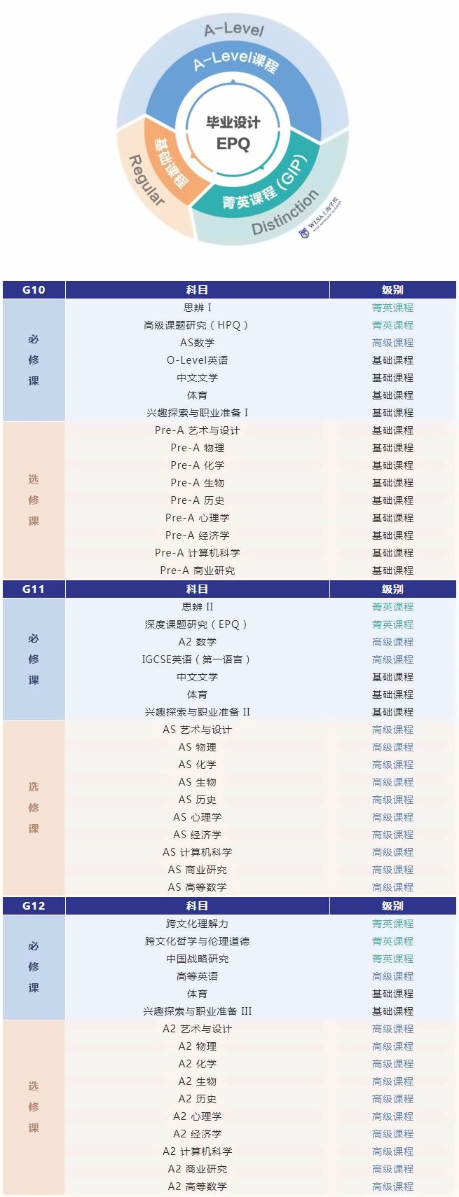 wlsa A-Level课程设置