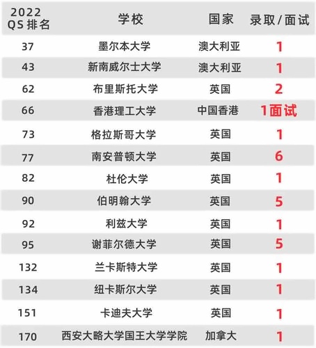 上海罗斯德国际高中毕业生录取榜.jpg