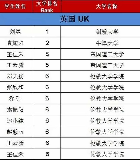 領科2018屆畢業(yè)生再獲牛劍青睞！