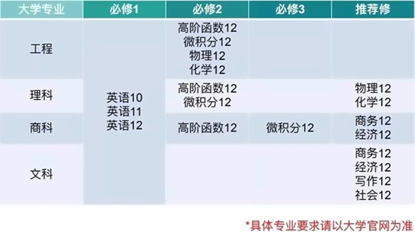 各大学常规专业所需OSSD12年级课程.jpg