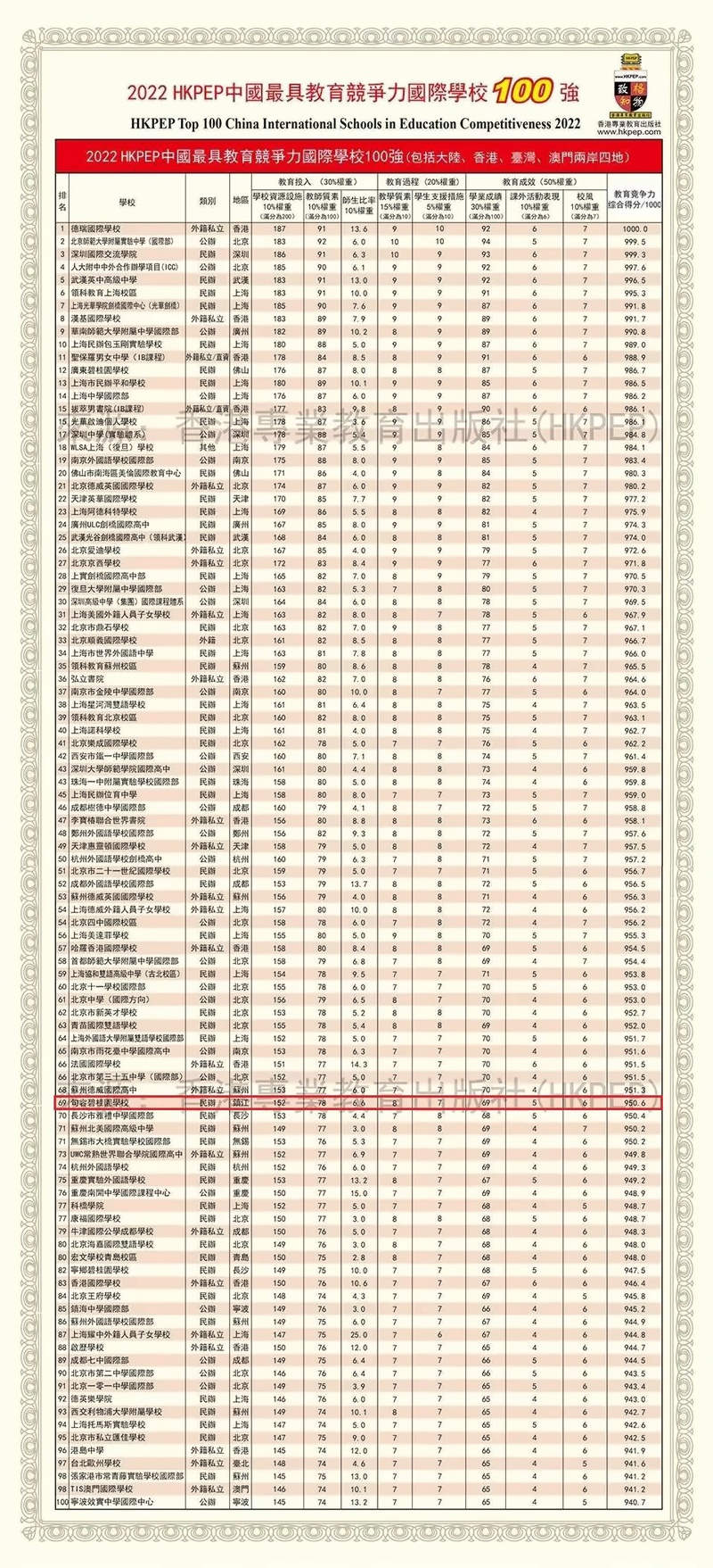 2022HKPEP中国具有教育竞争力国际学校百强榜.jpg