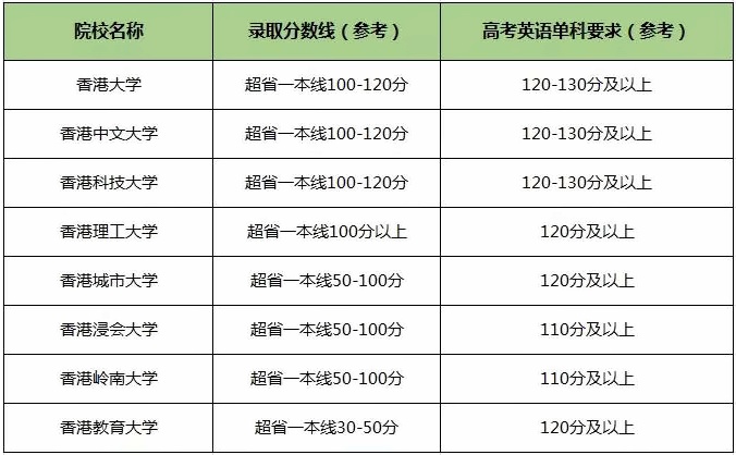 高考成绩申请港校要求.jpg