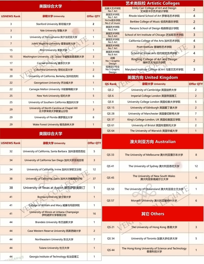 新虹桥美高课程升学成果