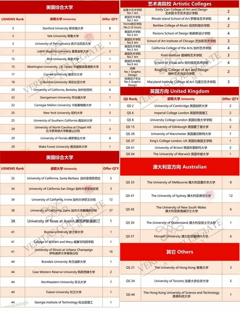 威睿达思美高课程2023年升学成果.jpg