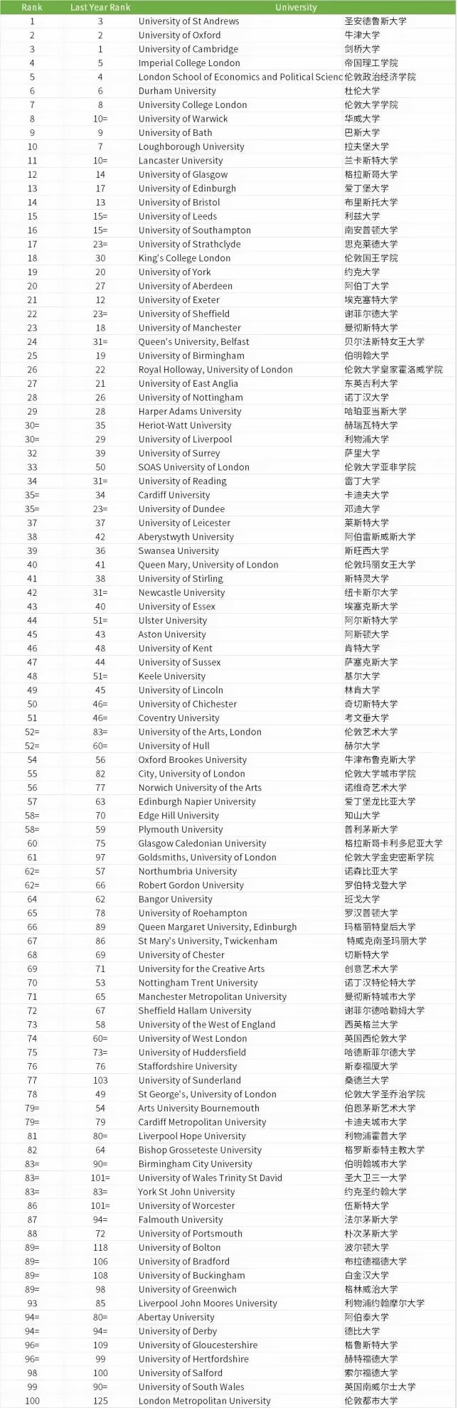 2022年TIMES英國(guó)大學(xué)top100.jpg