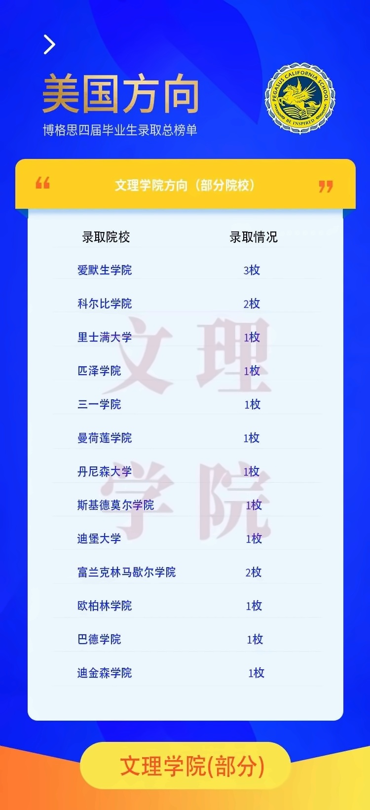 青島博格思學校官宣2022屆學生錄取總榜單-美國文理學院