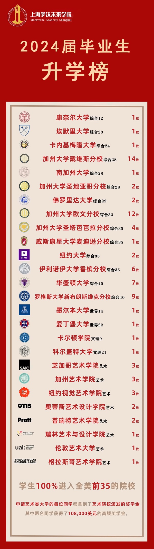 上海梦沃未来学院2024年升学成果