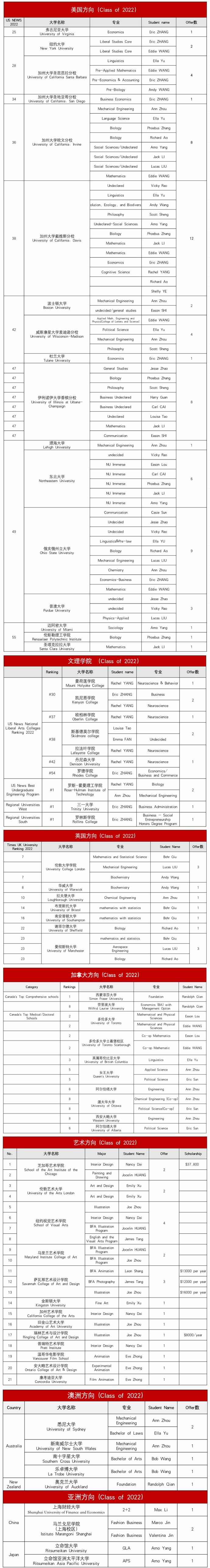上海诺科学校2022年毕业生录取榜.jpg