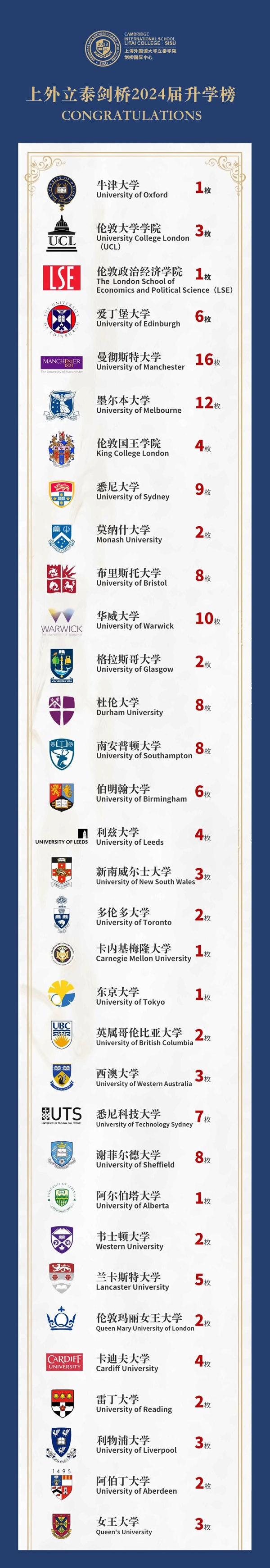 上外立泰剑桥2024年升学榜单