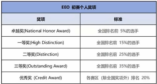 EEO初赛个人奖项.jpg
