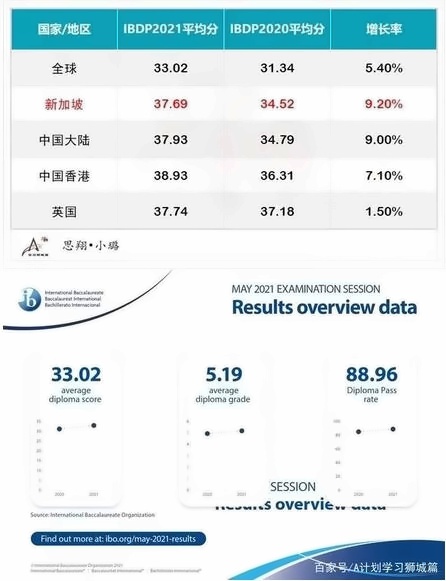 参加2021年5月IBDP&IBCP的全球的人数.jpg